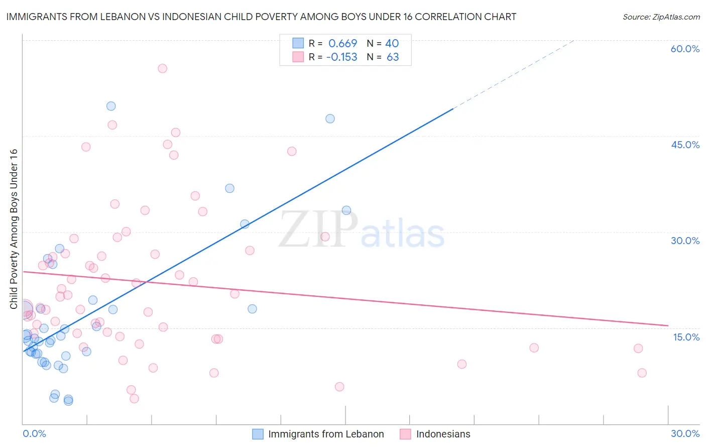 Immigrants from Lebanon vs Indonesian Child Poverty Among Boys Under 16