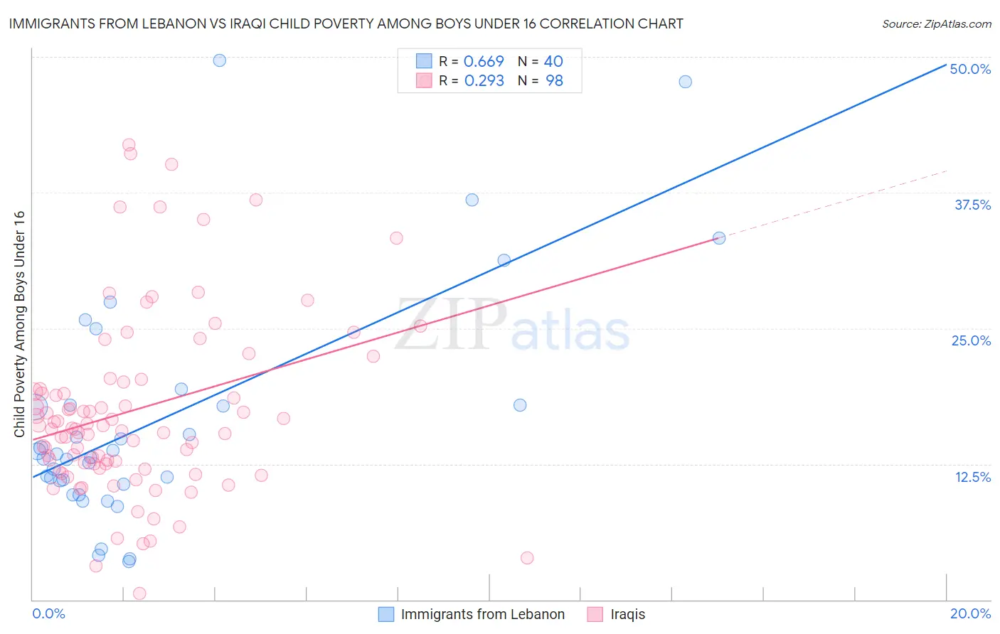 Immigrants from Lebanon vs Iraqi Child Poverty Among Boys Under 16
