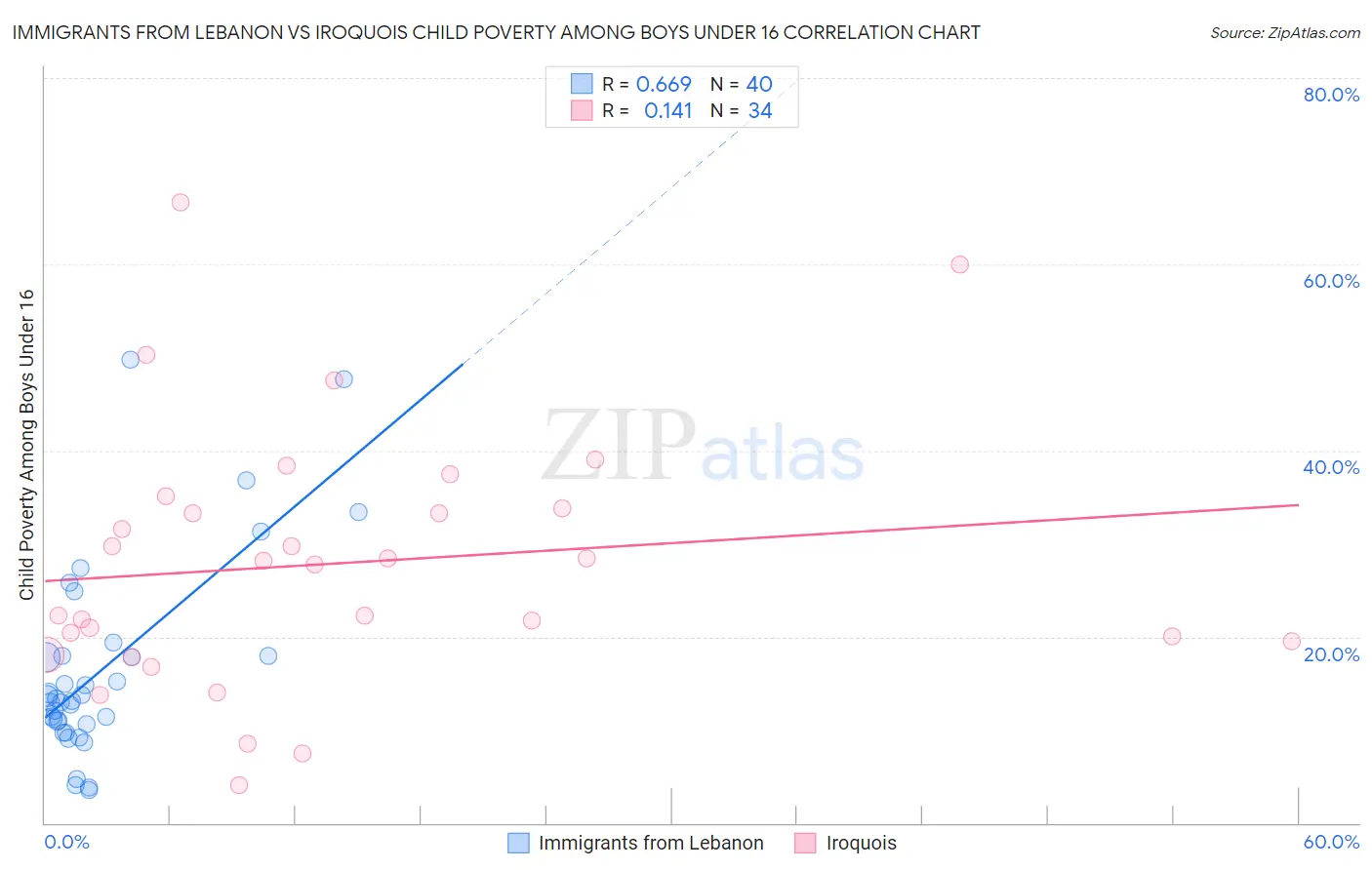 Immigrants from Lebanon vs Iroquois Child Poverty Among Boys Under 16