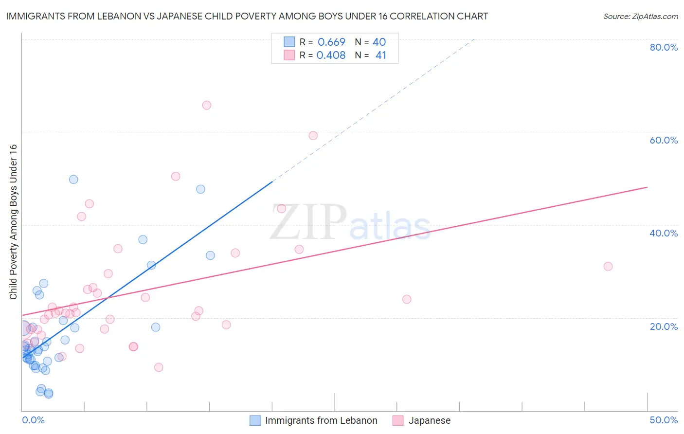 Immigrants from Lebanon vs Japanese Child Poverty Among Boys Under 16
