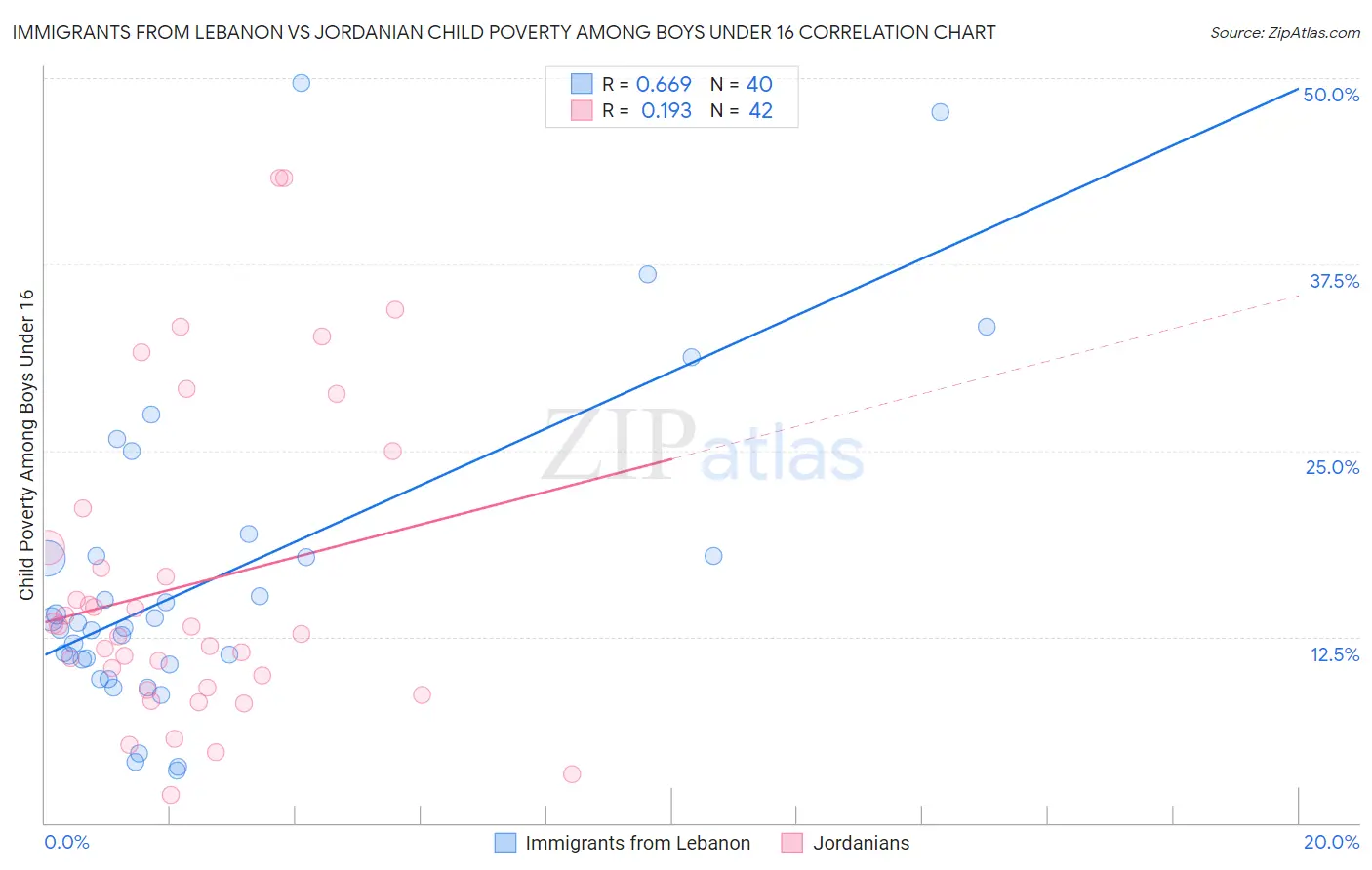 Immigrants from Lebanon vs Jordanian Child Poverty Among Boys Under 16