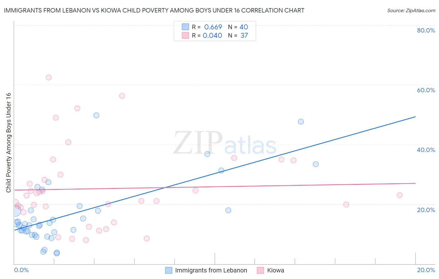 Immigrants from Lebanon vs Kiowa Child Poverty Among Boys Under 16