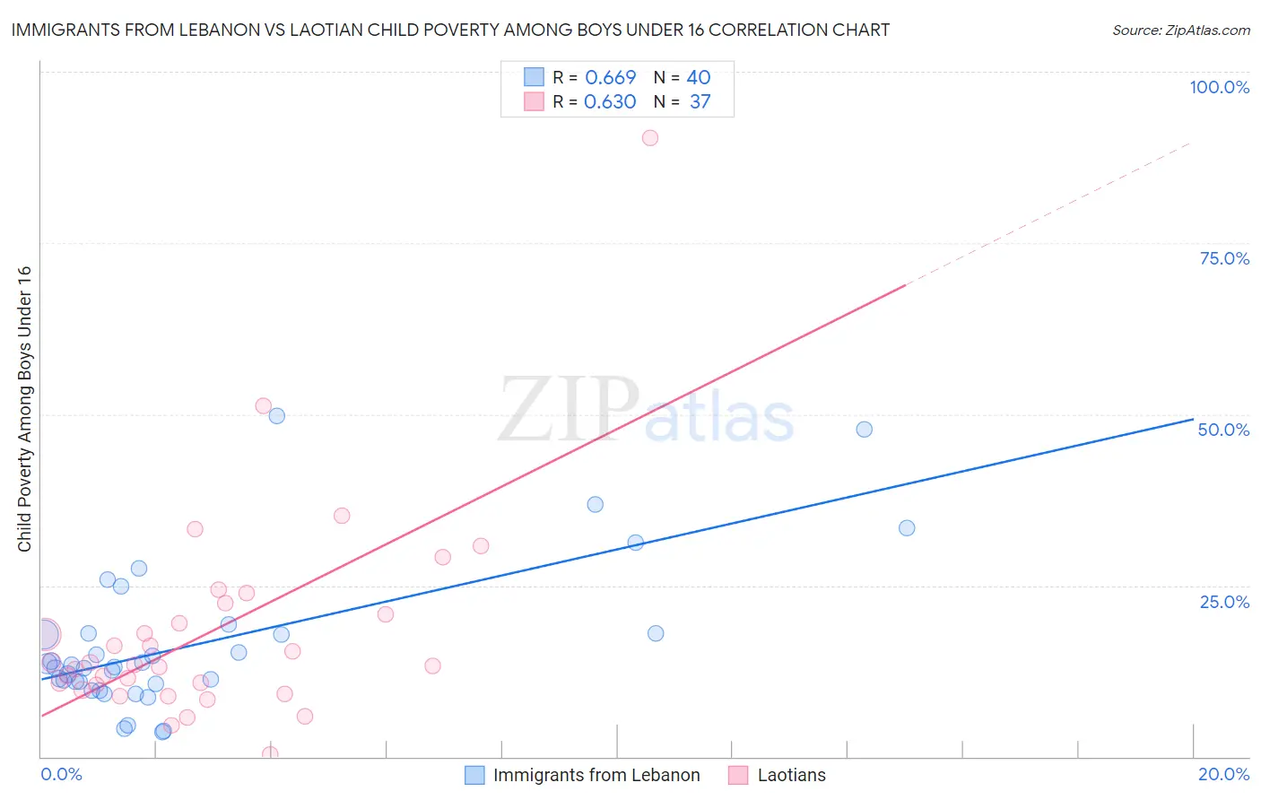 Immigrants from Lebanon vs Laotian Child Poverty Among Boys Under 16
