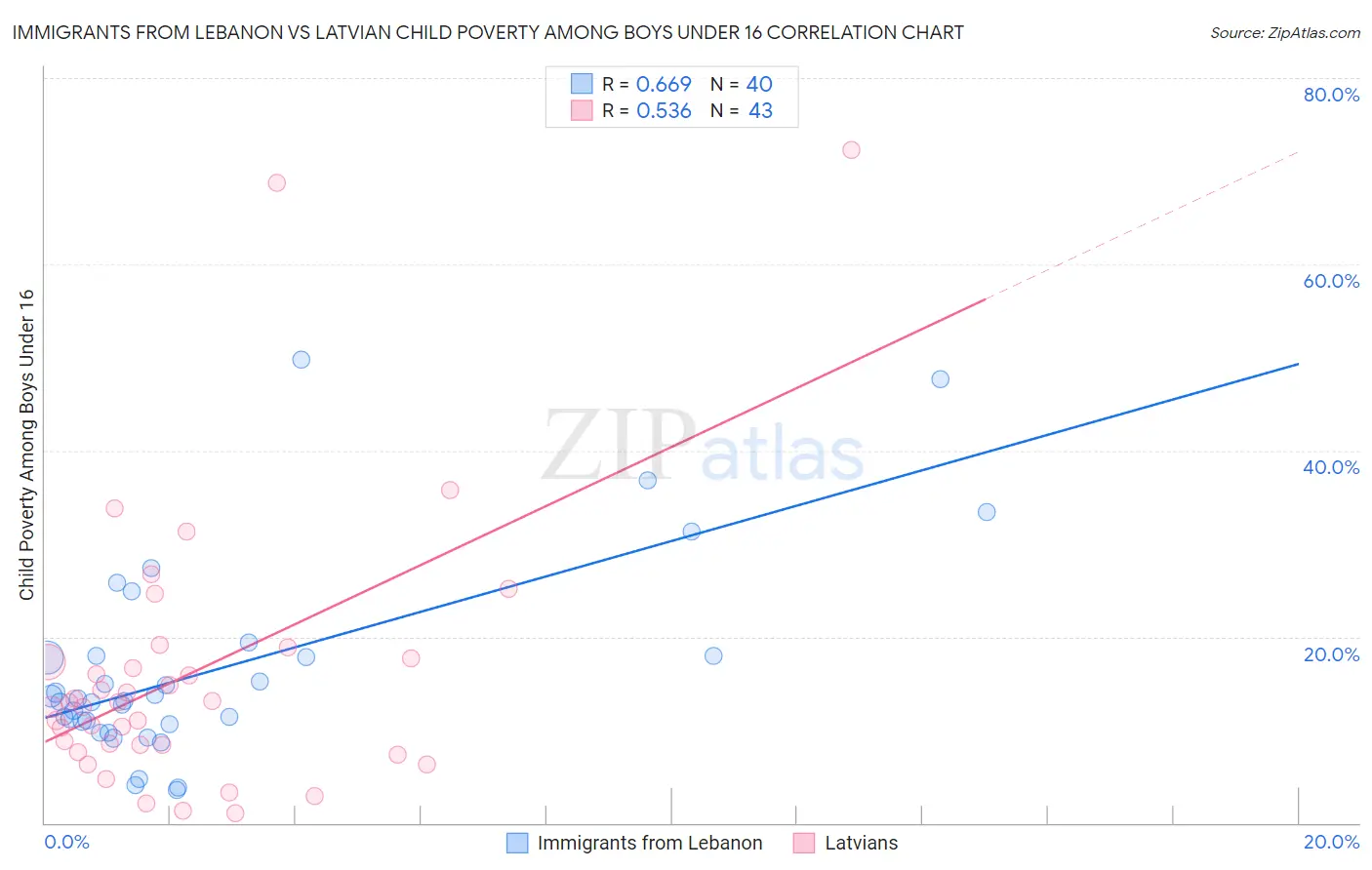 Immigrants from Lebanon vs Latvian Child Poverty Among Boys Under 16