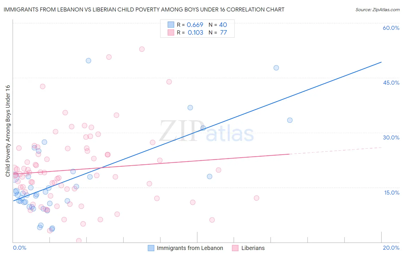 Immigrants from Lebanon vs Liberian Child Poverty Among Boys Under 16