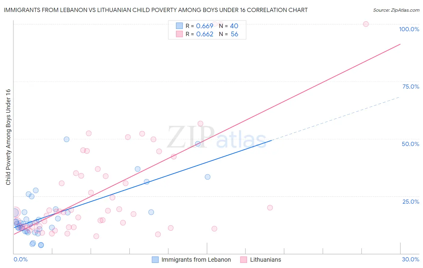 Immigrants from Lebanon vs Lithuanian Child Poverty Among Boys Under 16