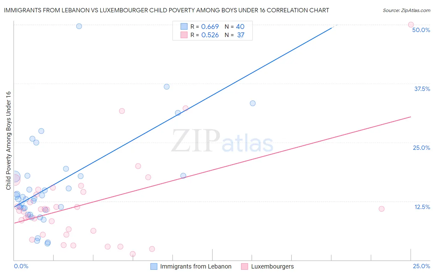 Immigrants from Lebanon vs Luxembourger Child Poverty Among Boys Under 16