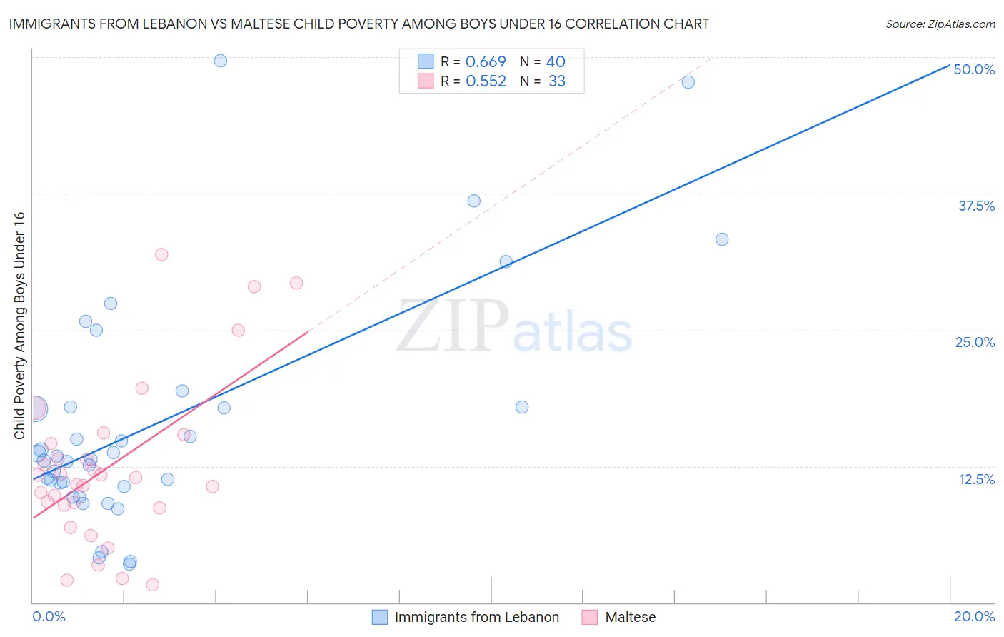 Immigrants from Lebanon vs Maltese Child Poverty Among Boys Under 16