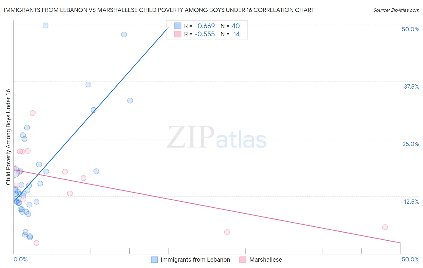 Immigrants from Lebanon vs Marshallese Child Poverty Among Boys Under 16
