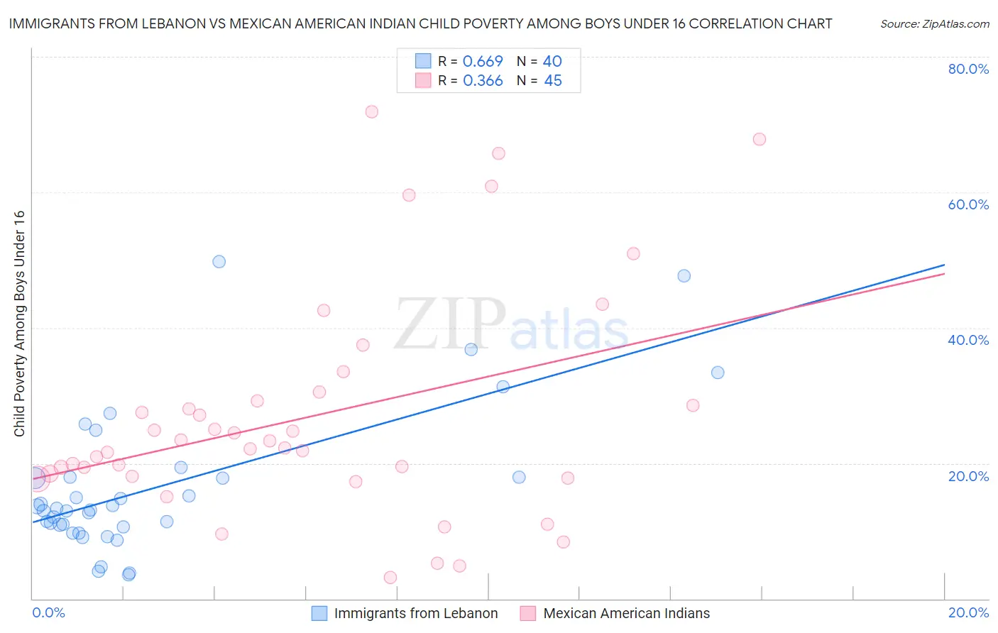 Immigrants from Lebanon vs Mexican American Indian Child Poverty Among Boys Under 16