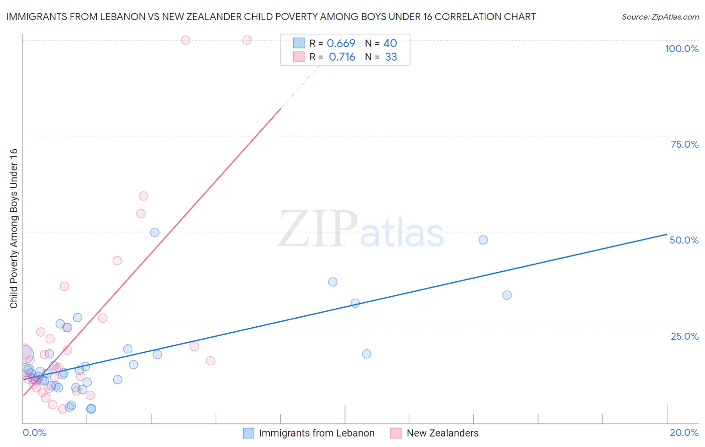 Immigrants from Lebanon vs New Zealander Child Poverty Among Boys Under 16