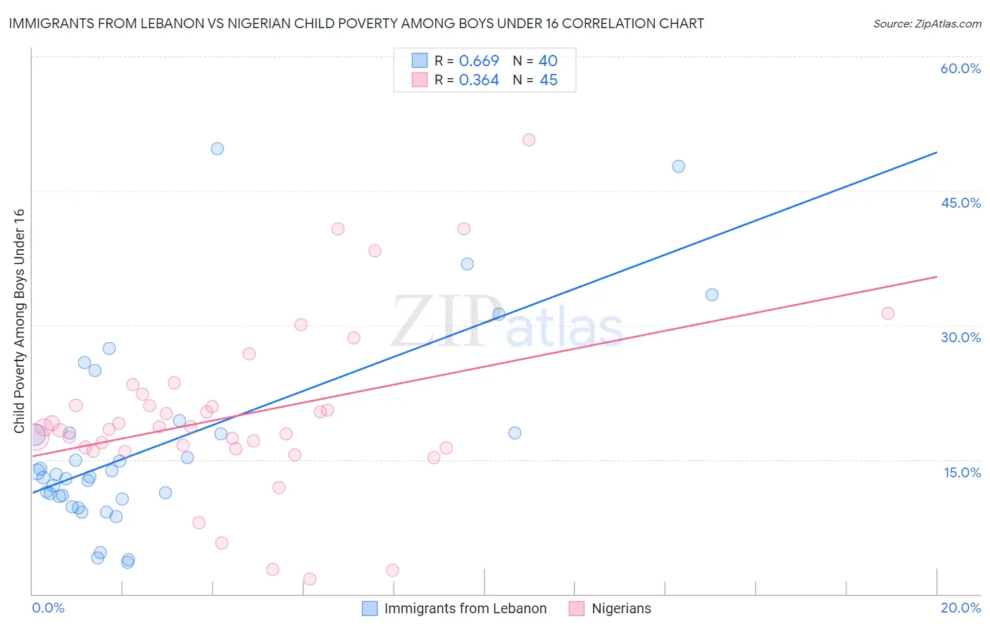 Immigrants from Lebanon vs Nigerian Child Poverty Among Boys Under 16