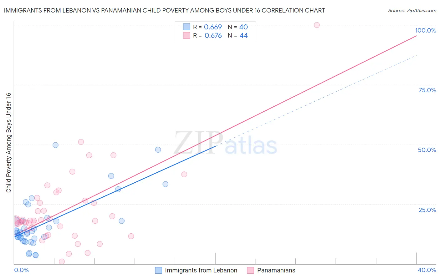 Immigrants from Lebanon vs Panamanian Child Poverty Among Boys Under 16