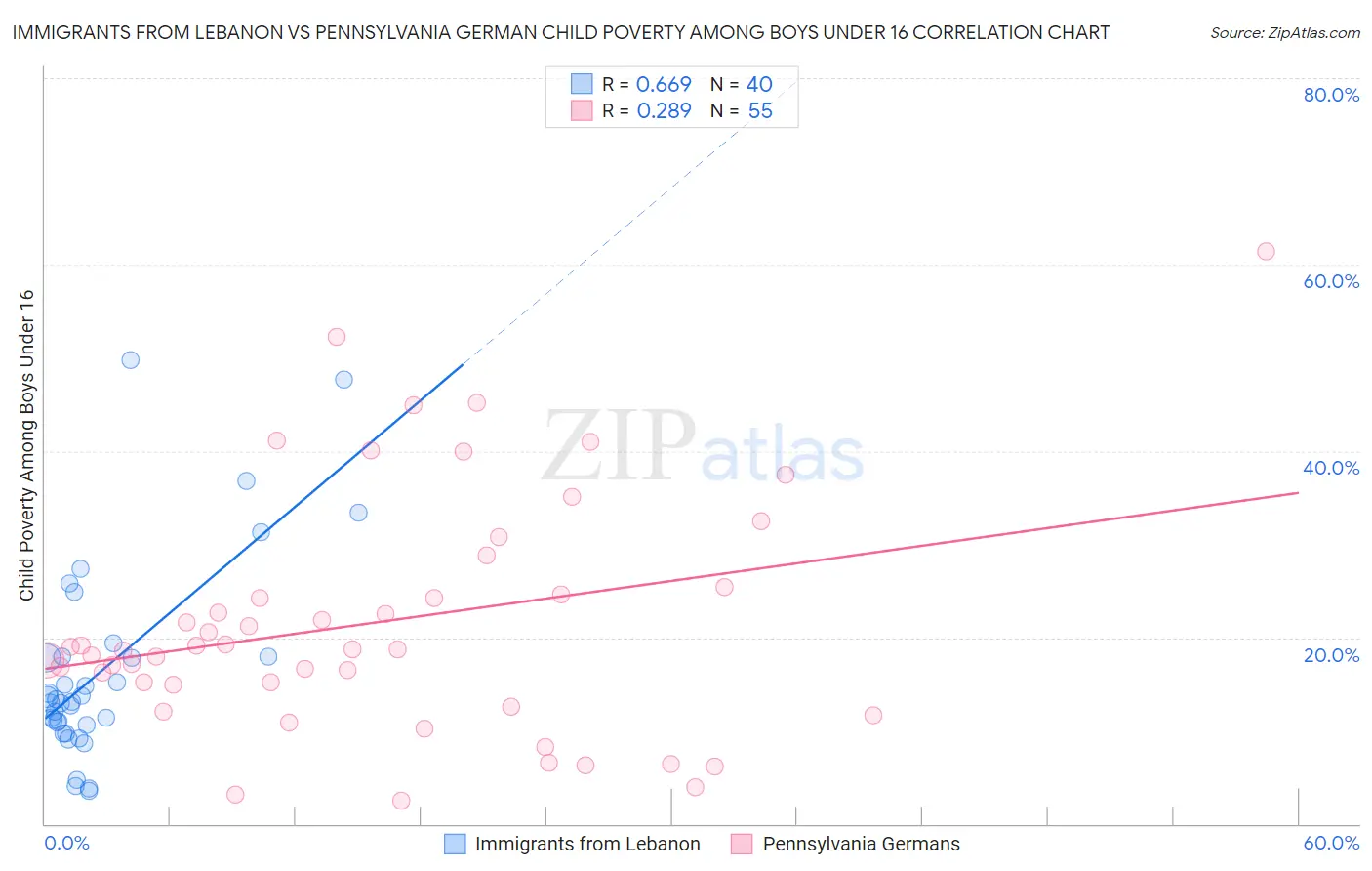 Immigrants from Lebanon vs Pennsylvania German Child Poverty Among Boys Under 16