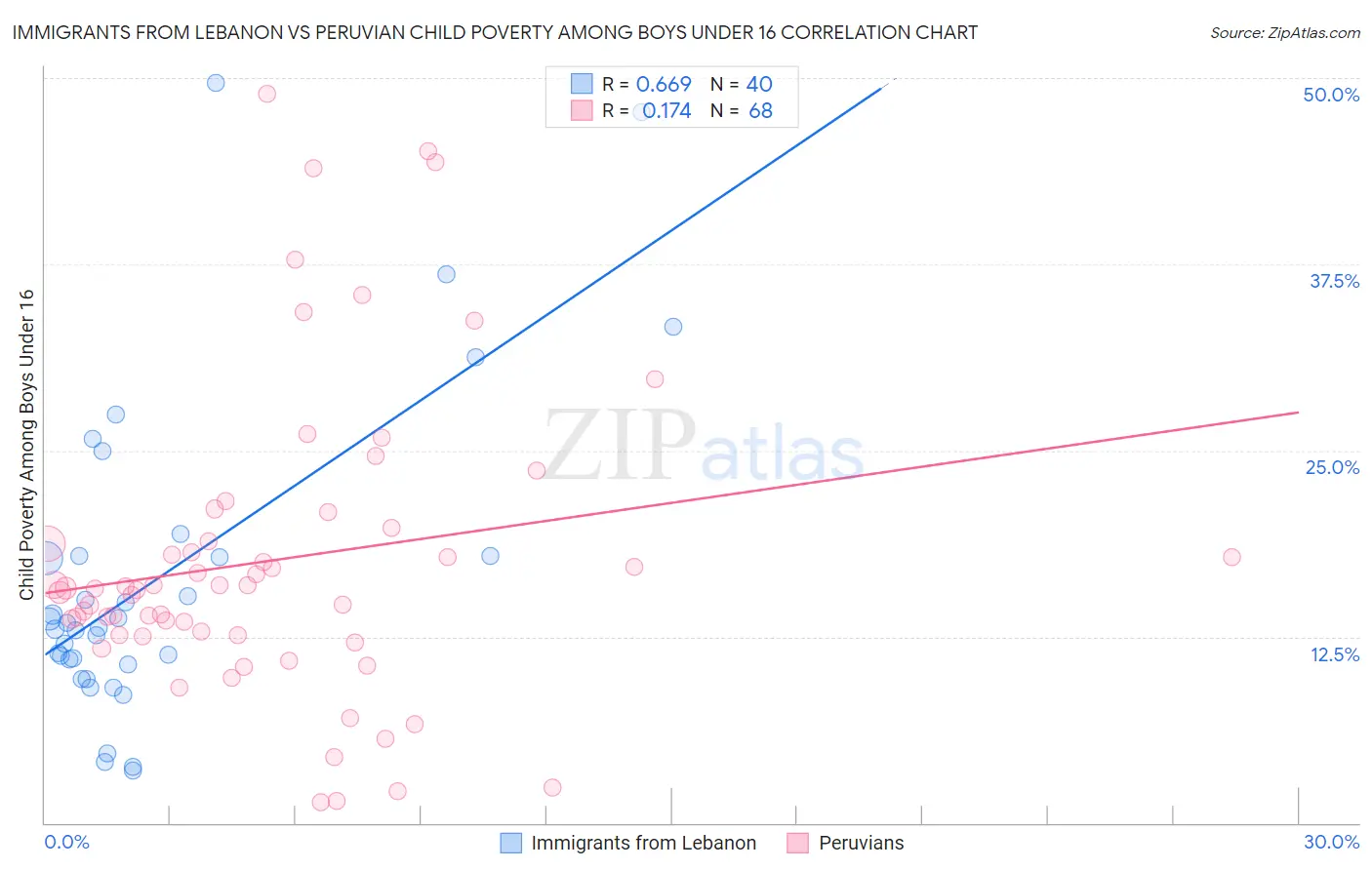 Immigrants from Lebanon vs Peruvian Child Poverty Among Boys Under 16
