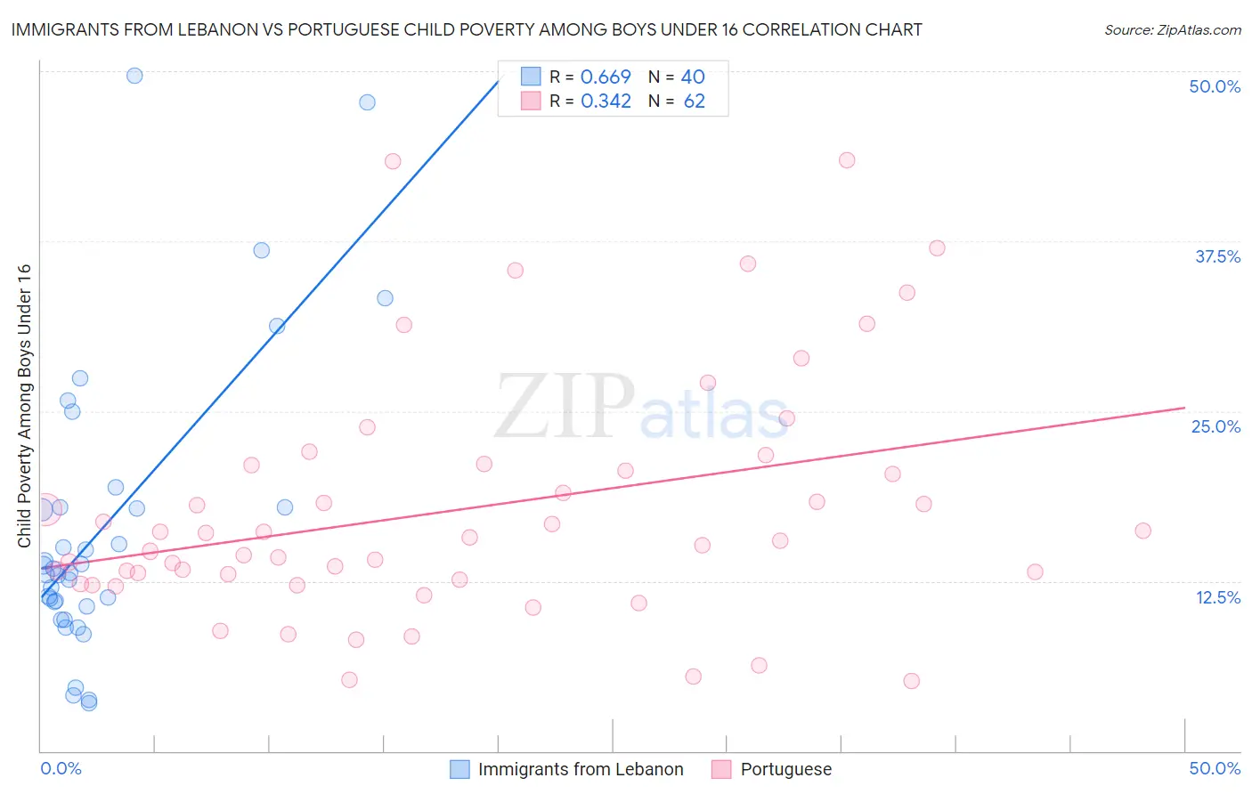 Immigrants from Lebanon vs Portuguese Child Poverty Among Boys Under 16