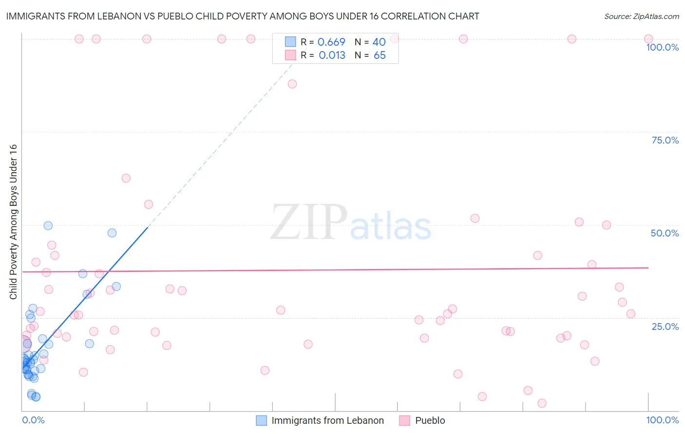 Immigrants from Lebanon vs Pueblo Child Poverty Among Boys Under 16