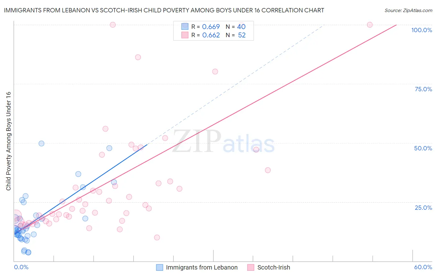 Immigrants from Lebanon vs Scotch-Irish Child Poverty Among Boys Under 16