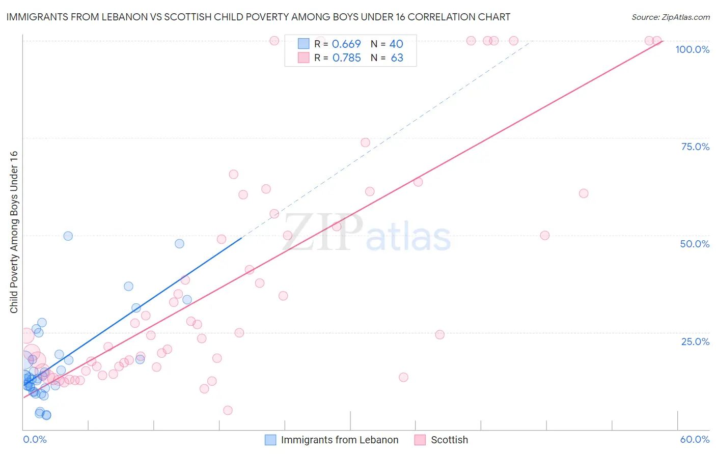 Immigrants from Lebanon vs Scottish Child Poverty Among Boys Under 16