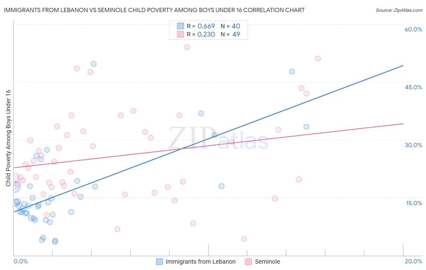 Immigrants from Lebanon vs Seminole Child Poverty Among Boys Under 16