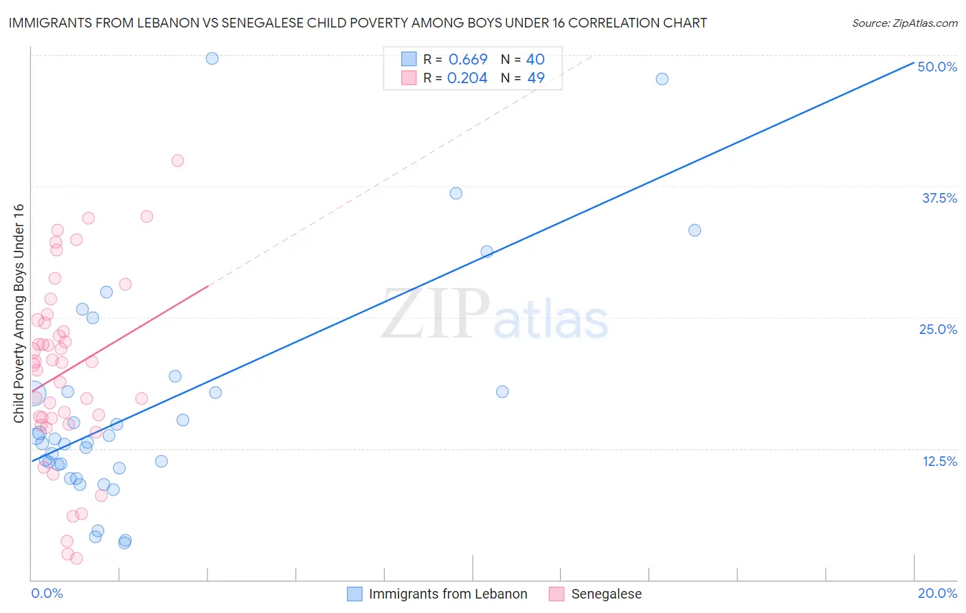 Immigrants from Lebanon vs Senegalese Child Poverty Among Boys Under 16