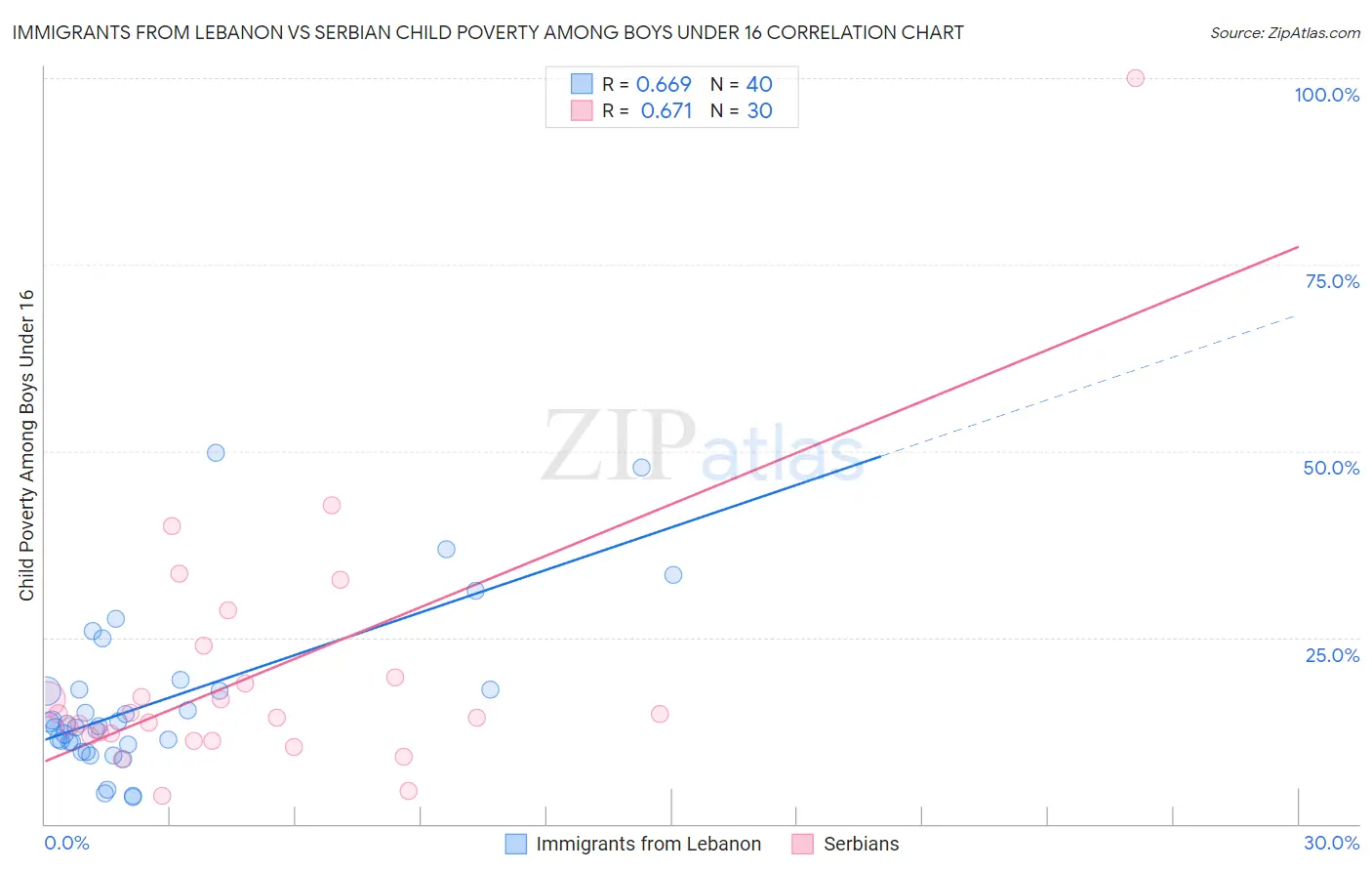 Immigrants from Lebanon vs Serbian Child Poverty Among Boys Under 16