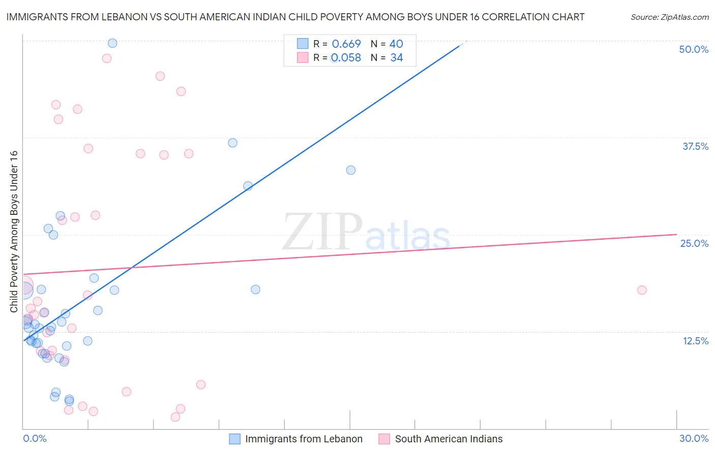 Immigrants from Lebanon vs South American Indian Child Poverty Among Boys Under 16