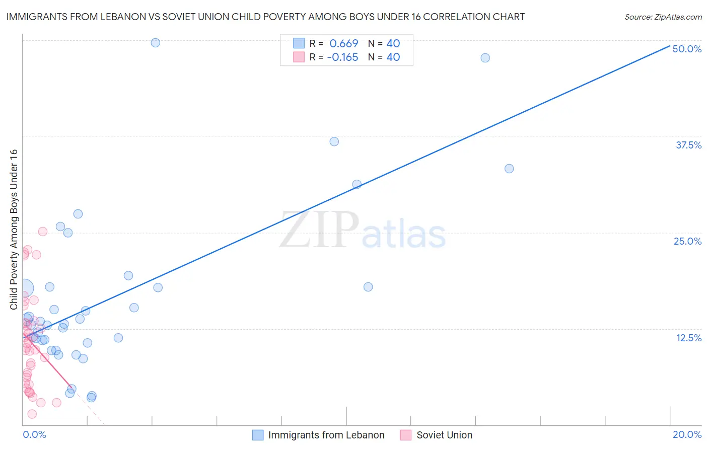 Immigrants from Lebanon vs Soviet Union Child Poverty Among Boys Under 16