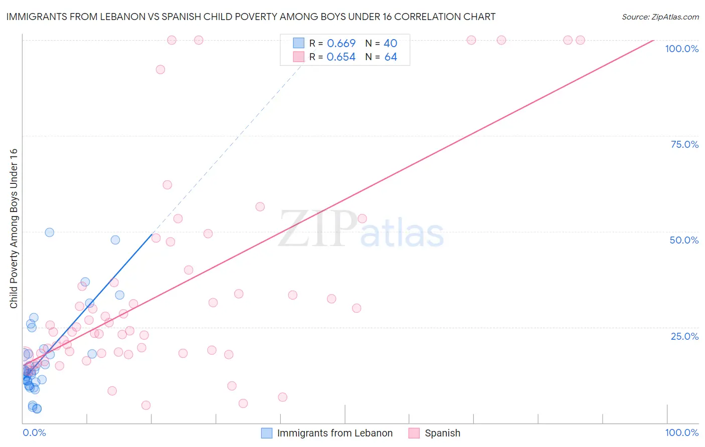 Immigrants from Lebanon vs Spanish Child Poverty Among Boys Under 16