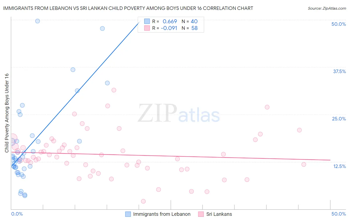 Immigrants from Lebanon vs Sri Lankan Child Poverty Among Boys Under 16