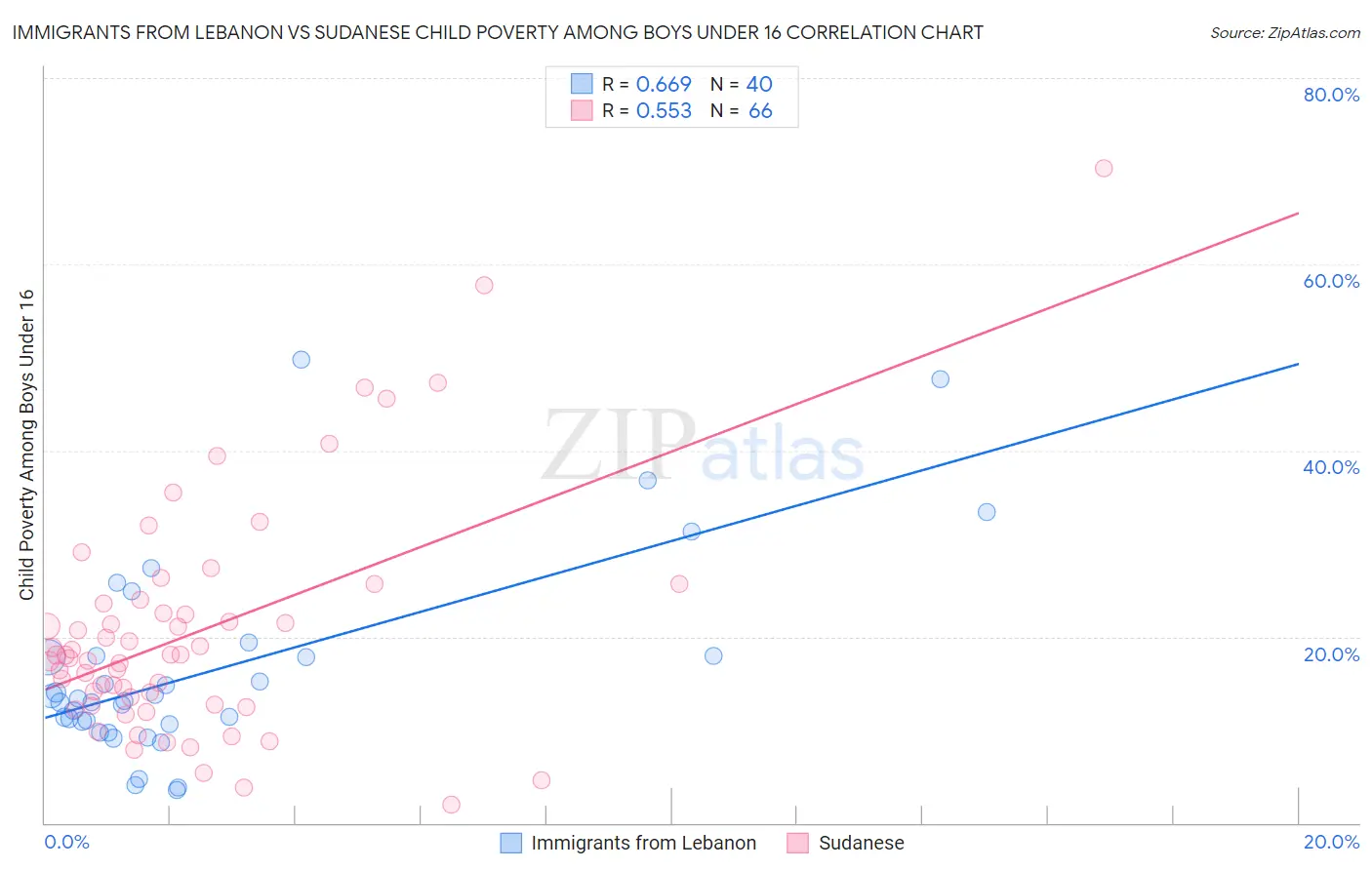 Immigrants from Lebanon vs Sudanese Child Poverty Among Boys Under 16