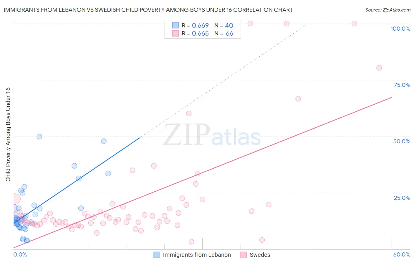 Immigrants from Lebanon vs Swedish Child Poverty Among Boys Under 16