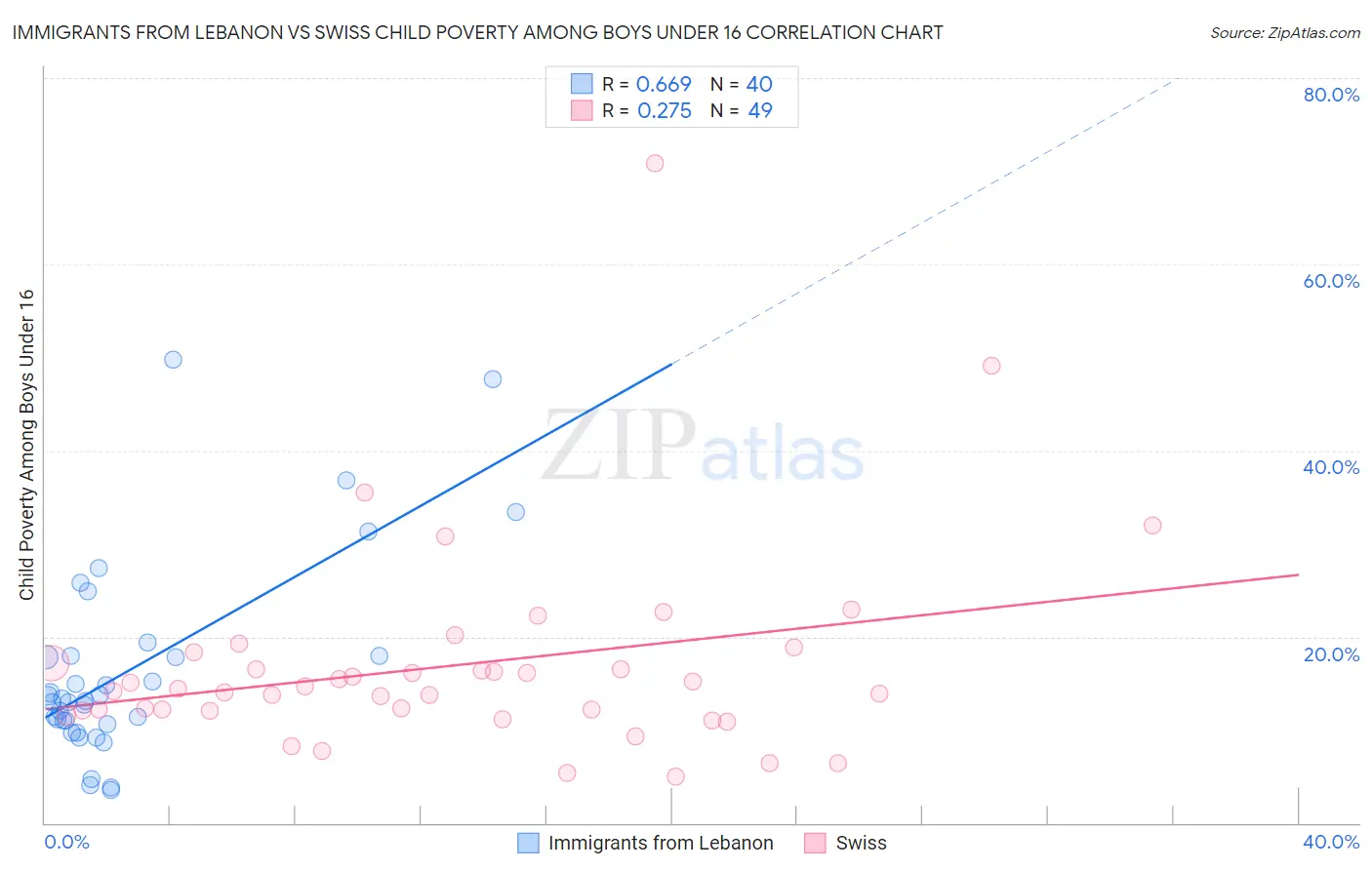 Immigrants from Lebanon vs Swiss Child Poverty Among Boys Under 16