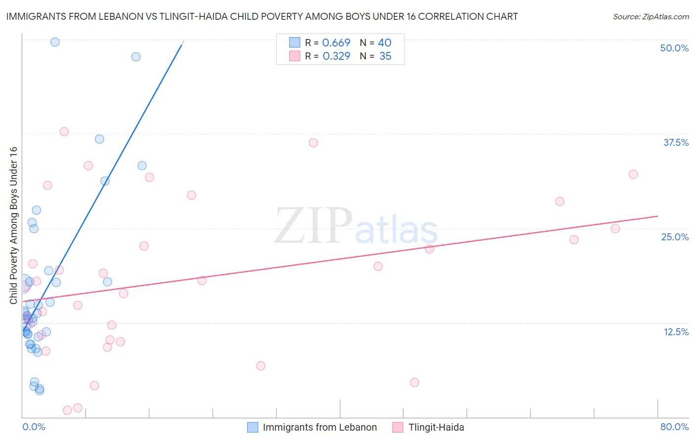 Immigrants from Lebanon vs Tlingit-Haida Child Poverty Among Boys Under 16