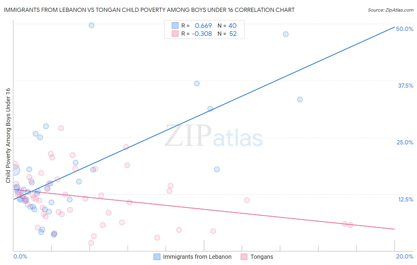 Immigrants from Lebanon vs Tongan Child Poverty Among Boys Under 16