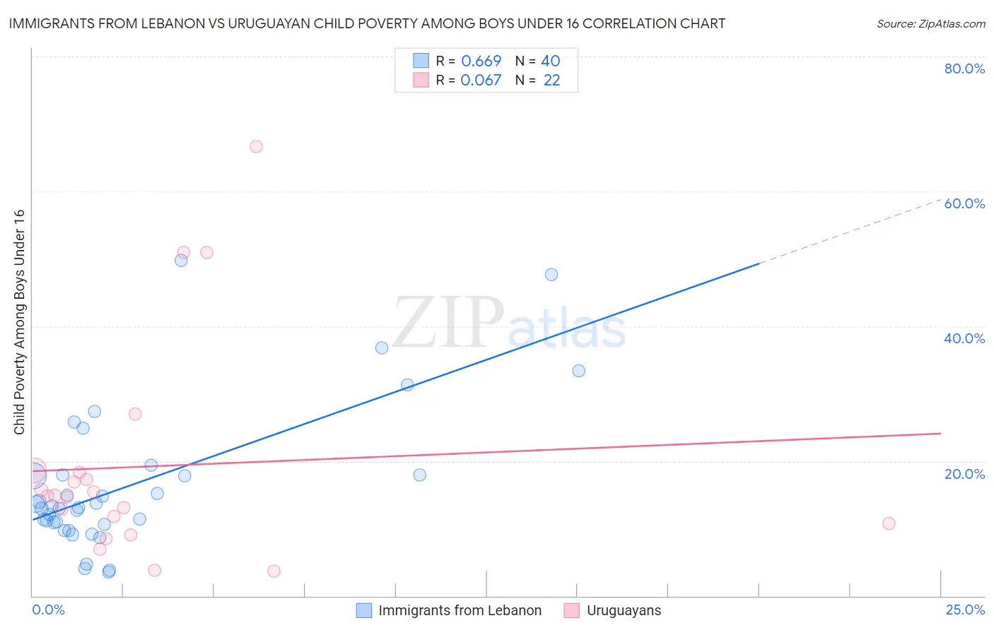 Immigrants from Lebanon vs Uruguayan Child Poverty Among Boys Under 16