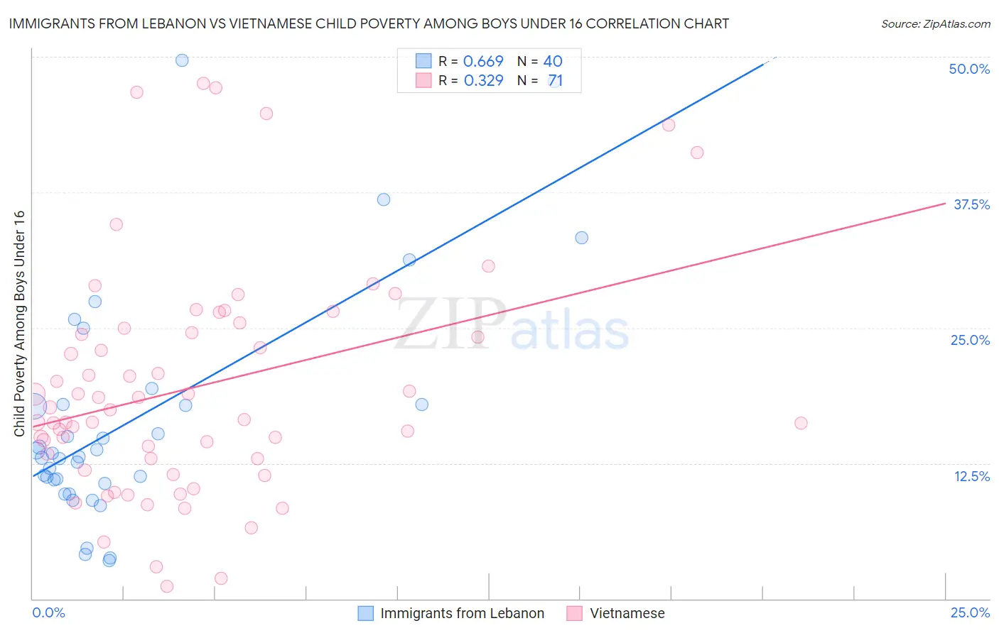 Immigrants from Lebanon vs Vietnamese Child Poverty Among Boys Under 16