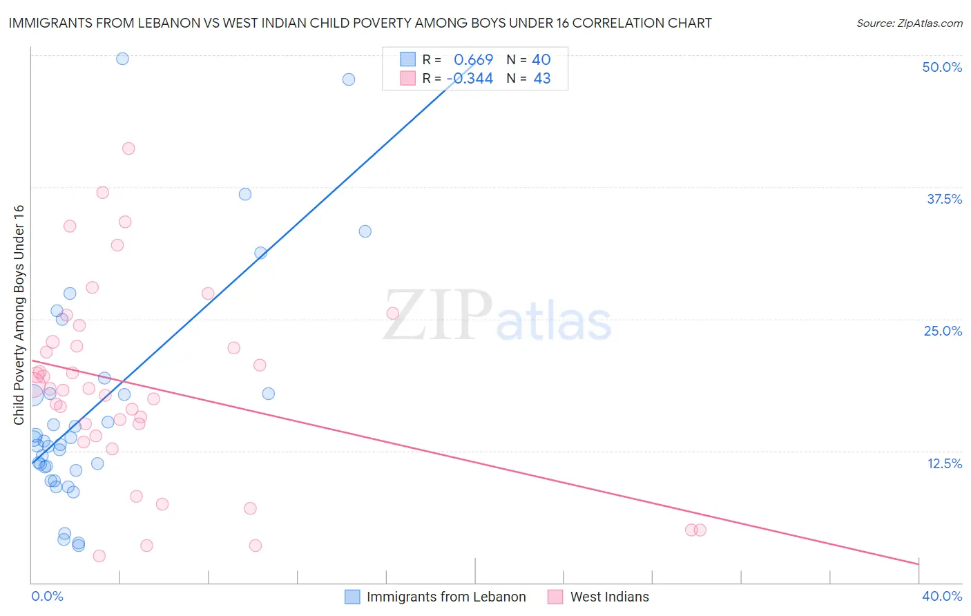 Immigrants from Lebanon vs West Indian Child Poverty Among Boys Under 16