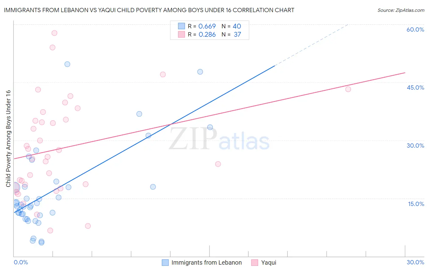 Immigrants from Lebanon vs Yaqui Child Poverty Among Boys Under 16