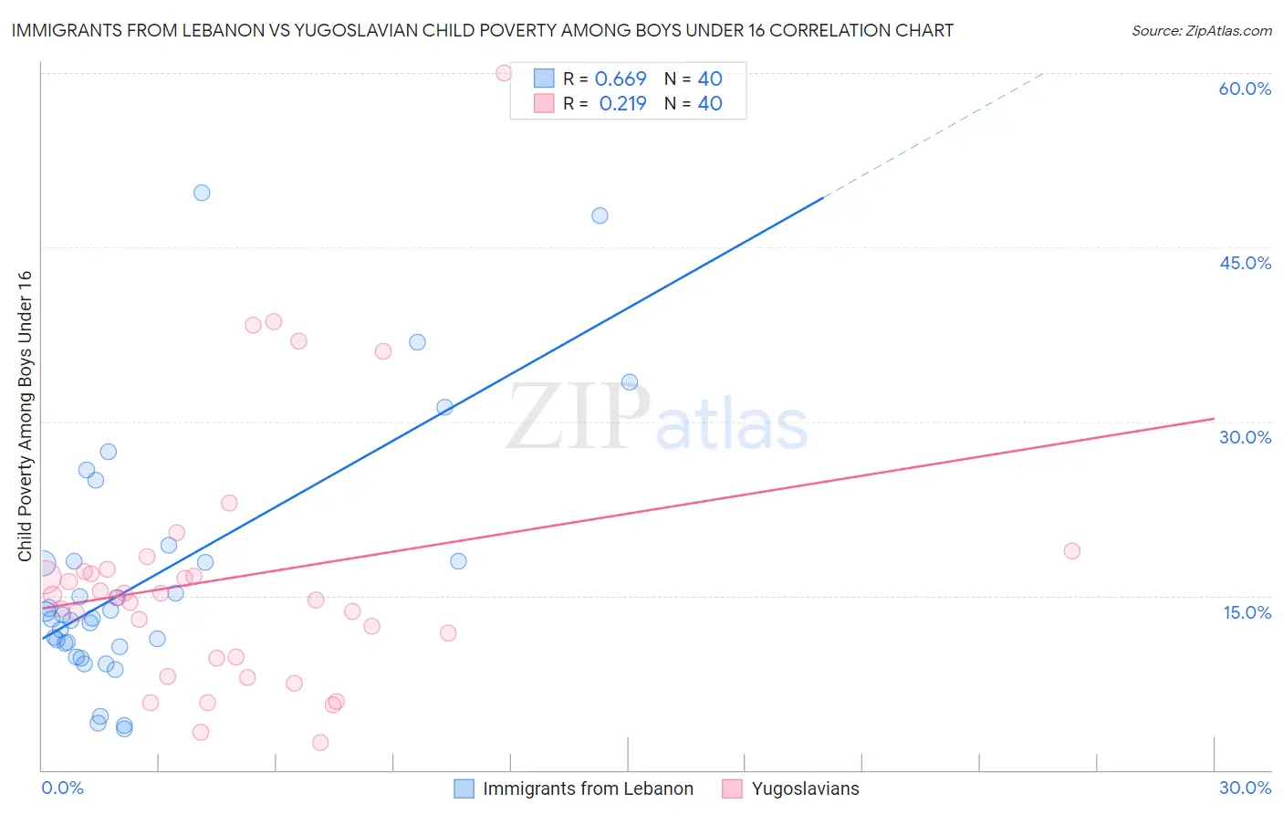 Immigrants from Lebanon vs Yugoslavian Child Poverty Among Boys Under 16