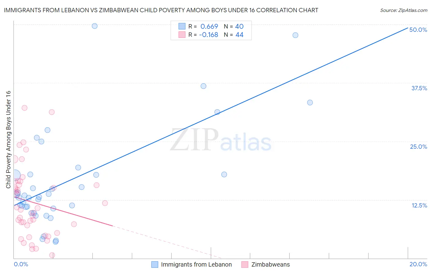 Immigrants from Lebanon vs Zimbabwean Child Poverty Among Boys Under 16