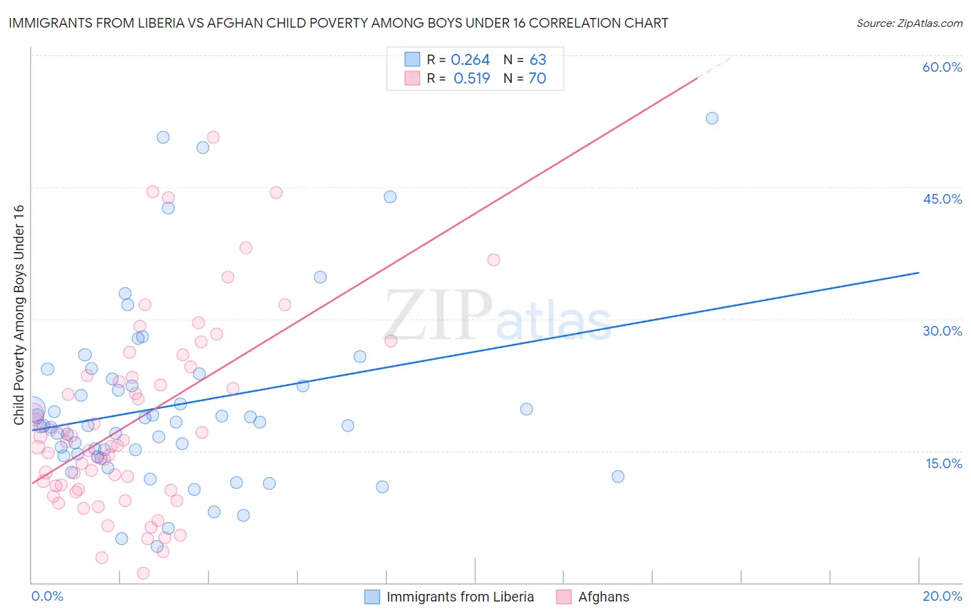 Immigrants from Liberia vs Afghan Child Poverty Among Boys Under 16