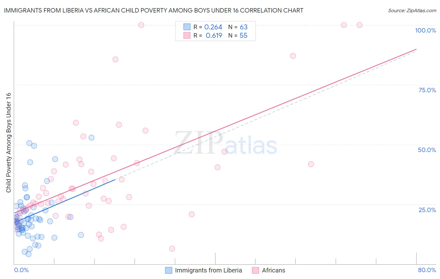Immigrants from Liberia vs African Child Poverty Among Boys Under 16