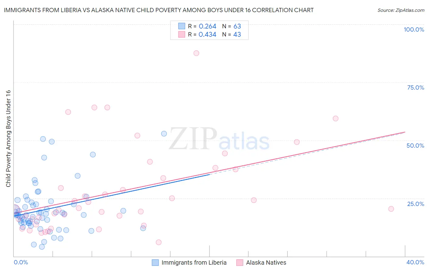 Immigrants from Liberia vs Alaska Native Child Poverty Among Boys Under 16