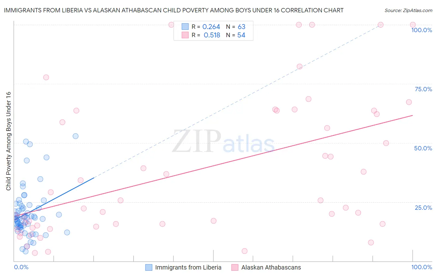 Immigrants from Liberia vs Alaskan Athabascan Child Poverty Among Boys Under 16