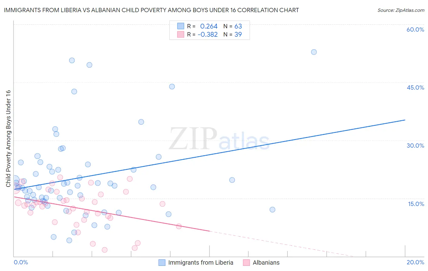 Immigrants from Liberia vs Albanian Child Poverty Among Boys Under 16