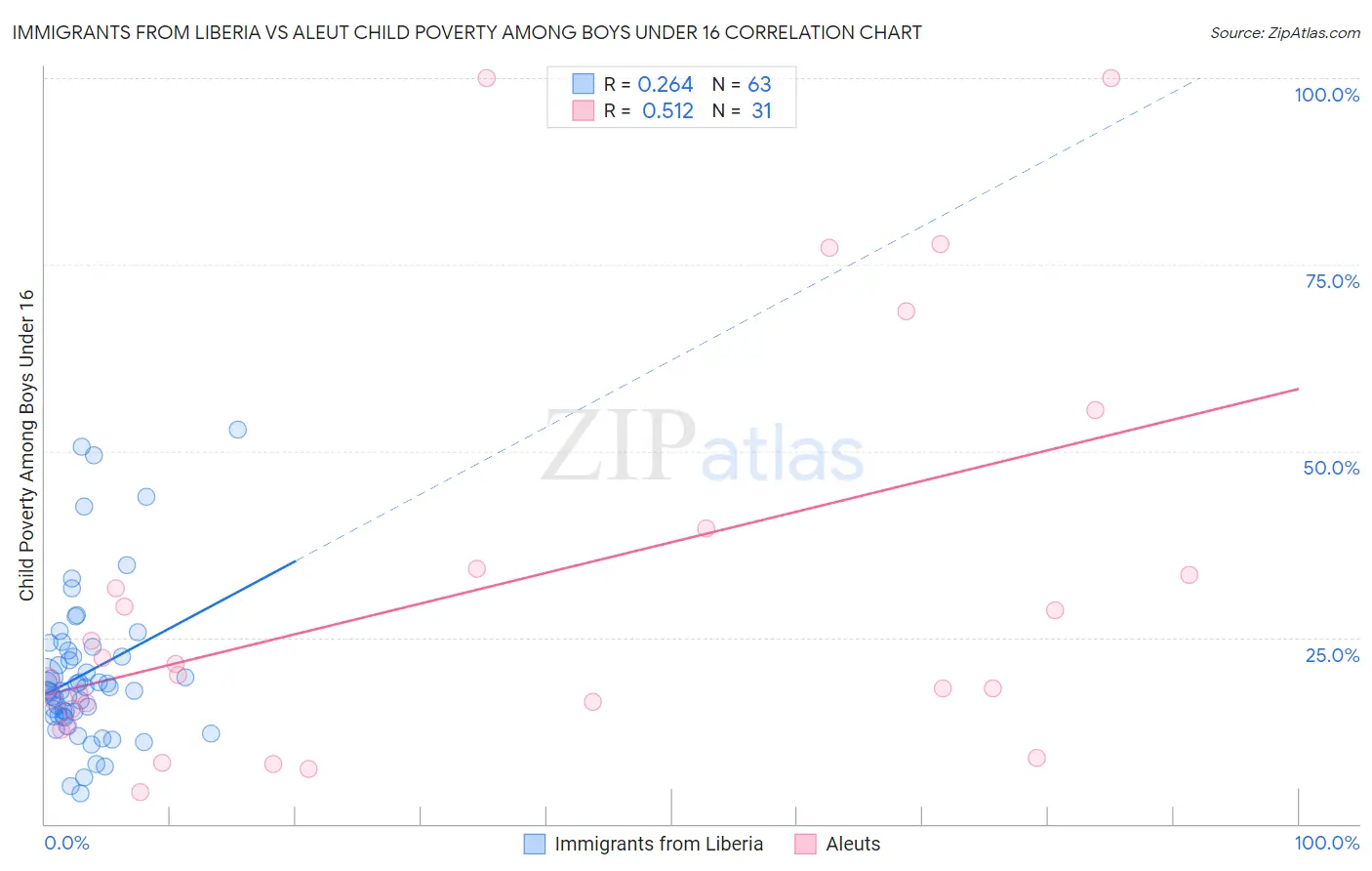 Immigrants from Liberia vs Aleut Child Poverty Among Boys Under 16