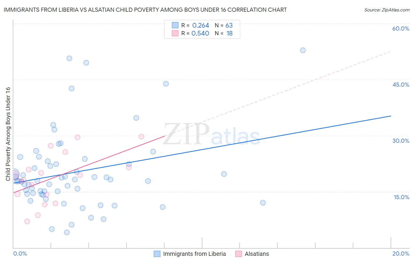Immigrants from Liberia vs Alsatian Child Poverty Among Boys Under 16