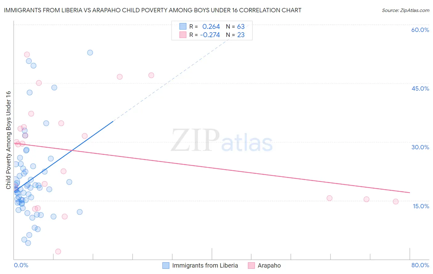 Immigrants from Liberia vs Arapaho Child Poverty Among Boys Under 16