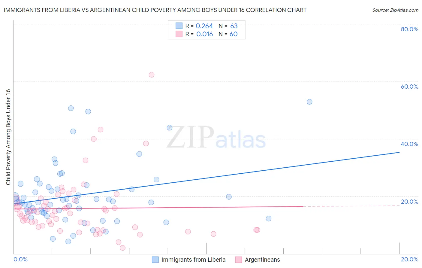 Immigrants from Liberia vs Argentinean Child Poverty Among Boys Under 16